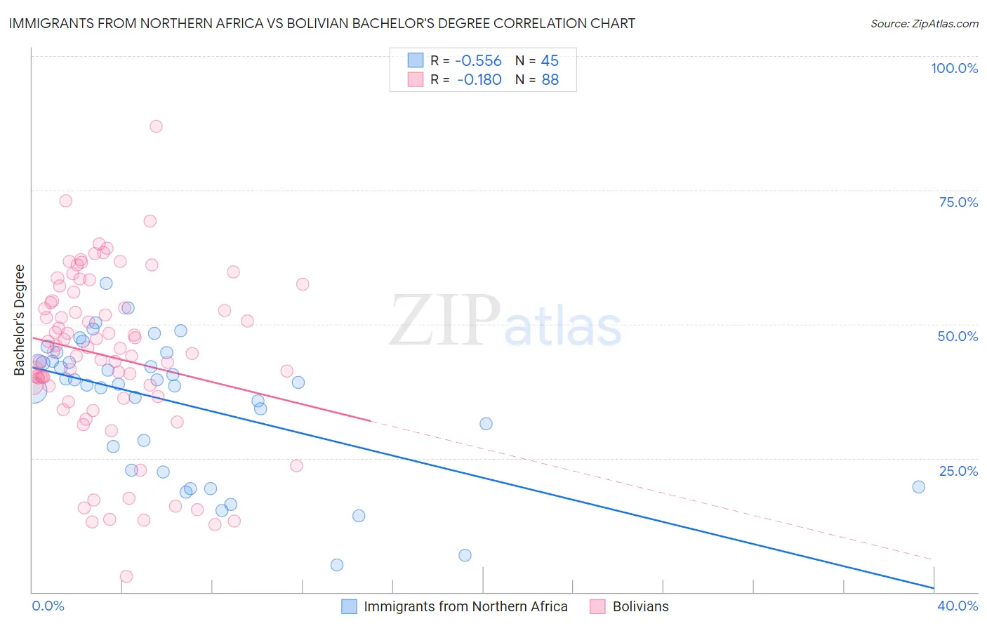 Immigrants from Northern Africa vs Bolivian Bachelor's Degree