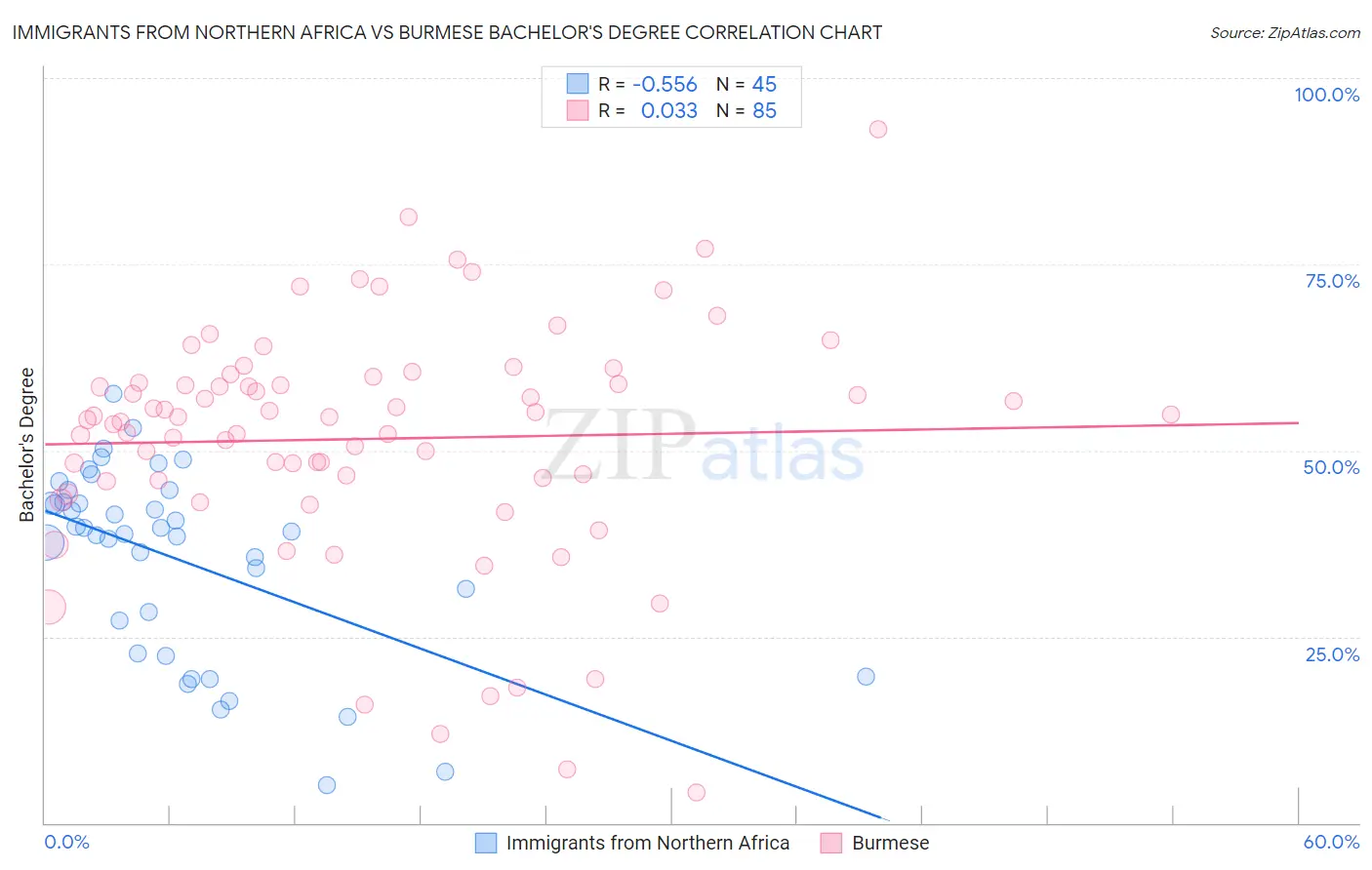 Immigrants from Northern Africa vs Burmese Bachelor's Degree