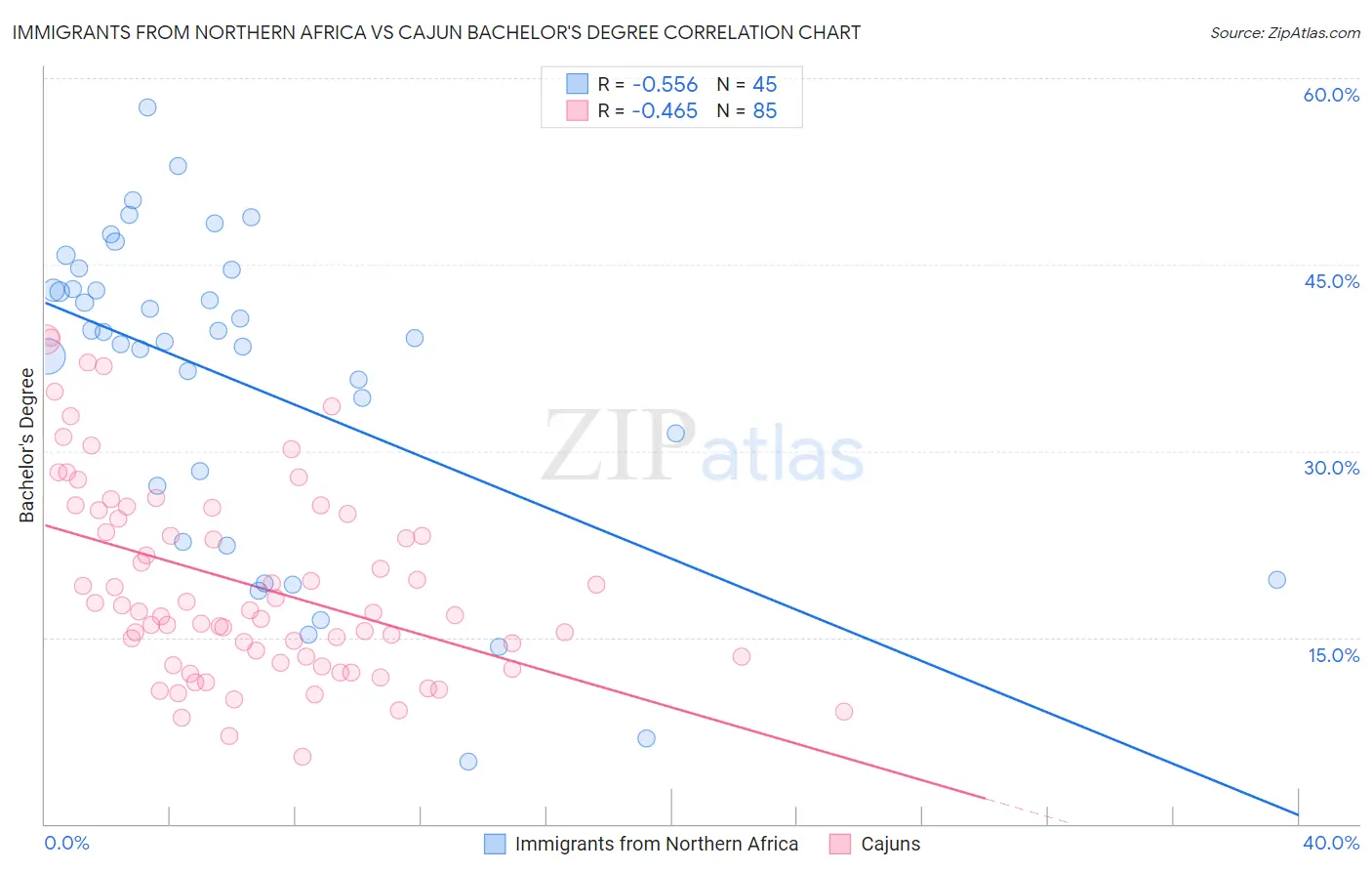 Immigrants from Northern Africa vs Cajun Bachelor's Degree