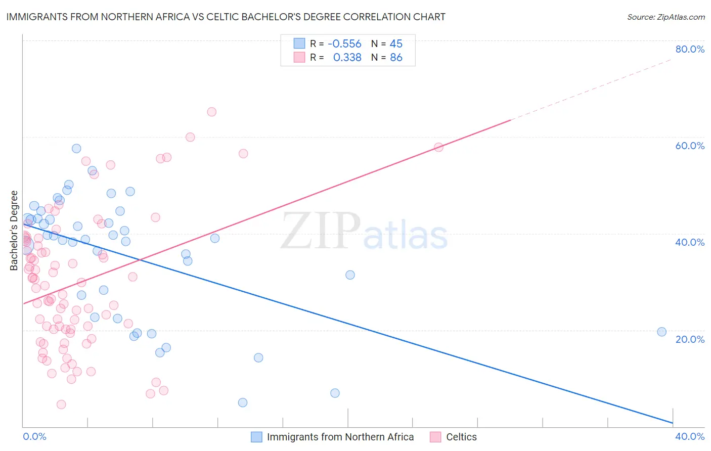 Immigrants from Northern Africa vs Celtic Bachelor's Degree