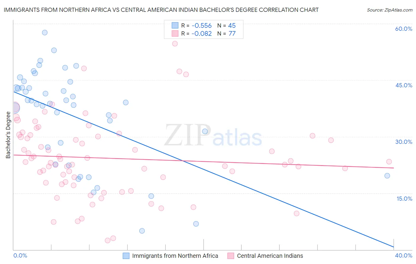 Immigrants from Northern Africa vs Central American Indian Bachelor's Degree
