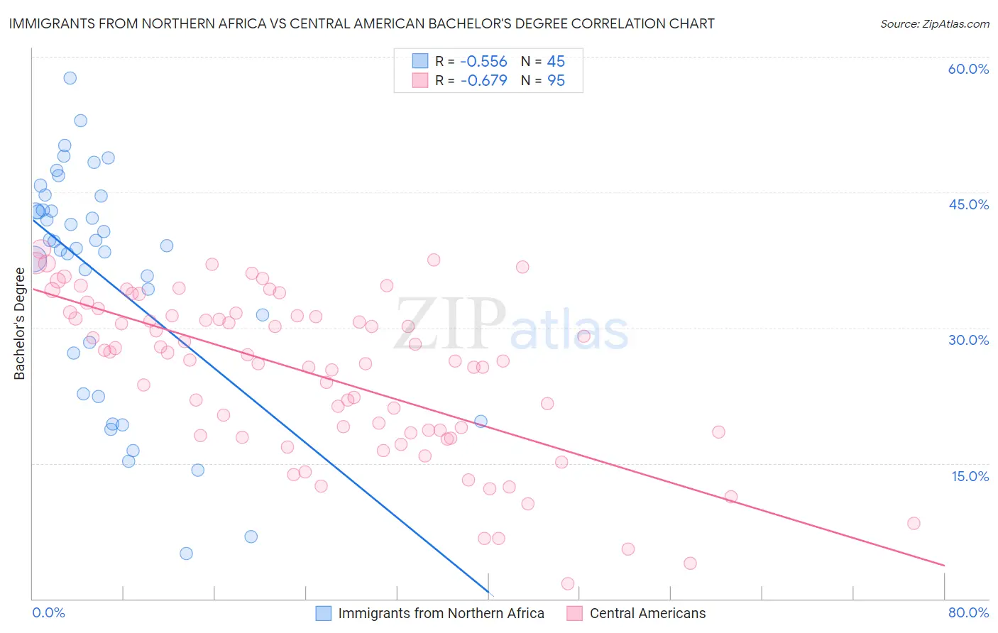 Immigrants from Northern Africa vs Central American Bachelor's Degree