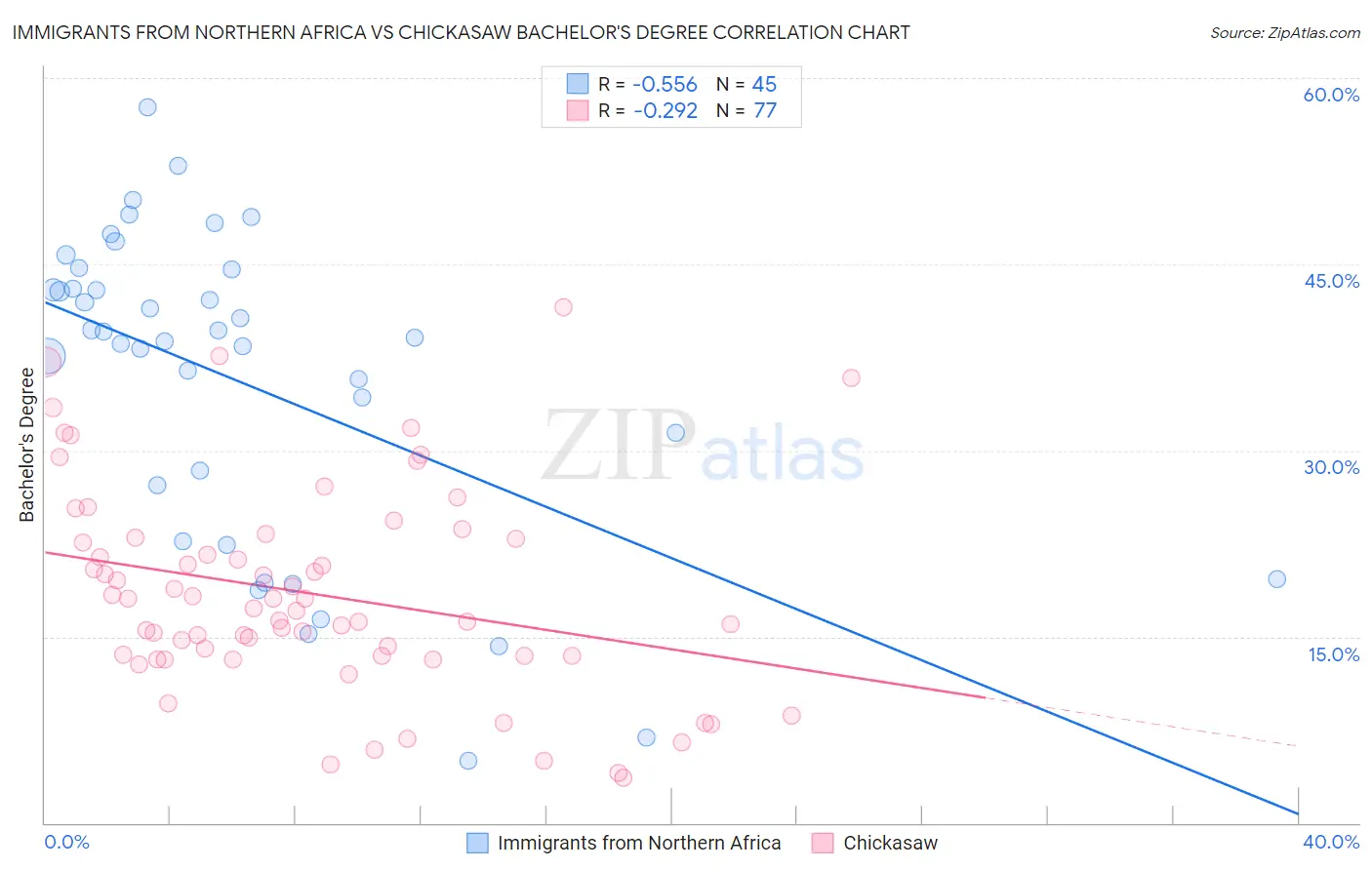 Immigrants from Northern Africa vs Chickasaw Bachelor's Degree