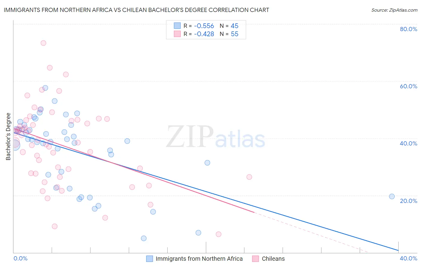 Immigrants from Northern Africa vs Chilean Bachelor's Degree