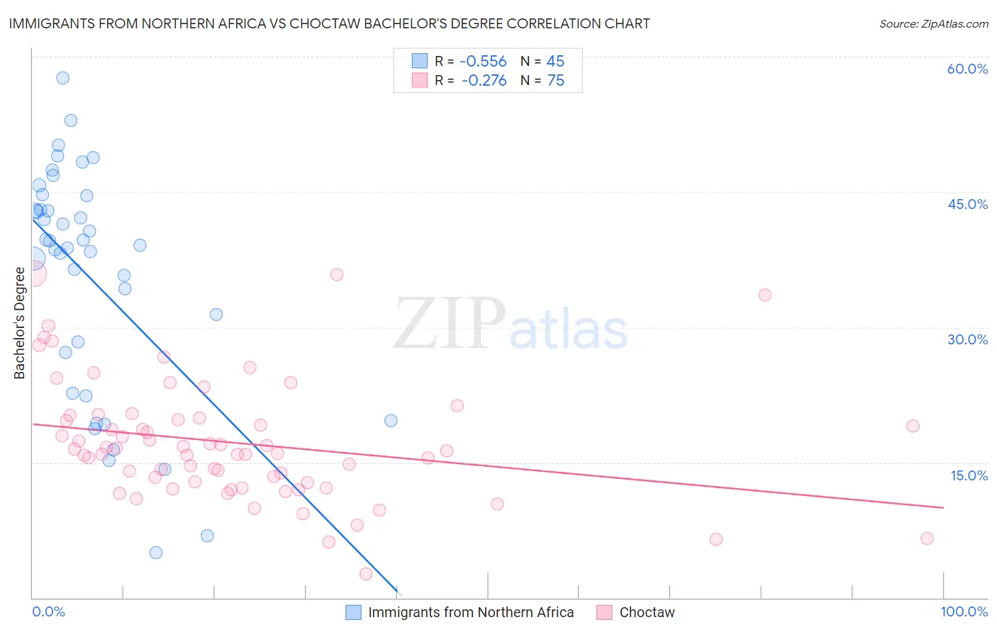 Immigrants from Northern Africa vs Choctaw Bachelor's Degree