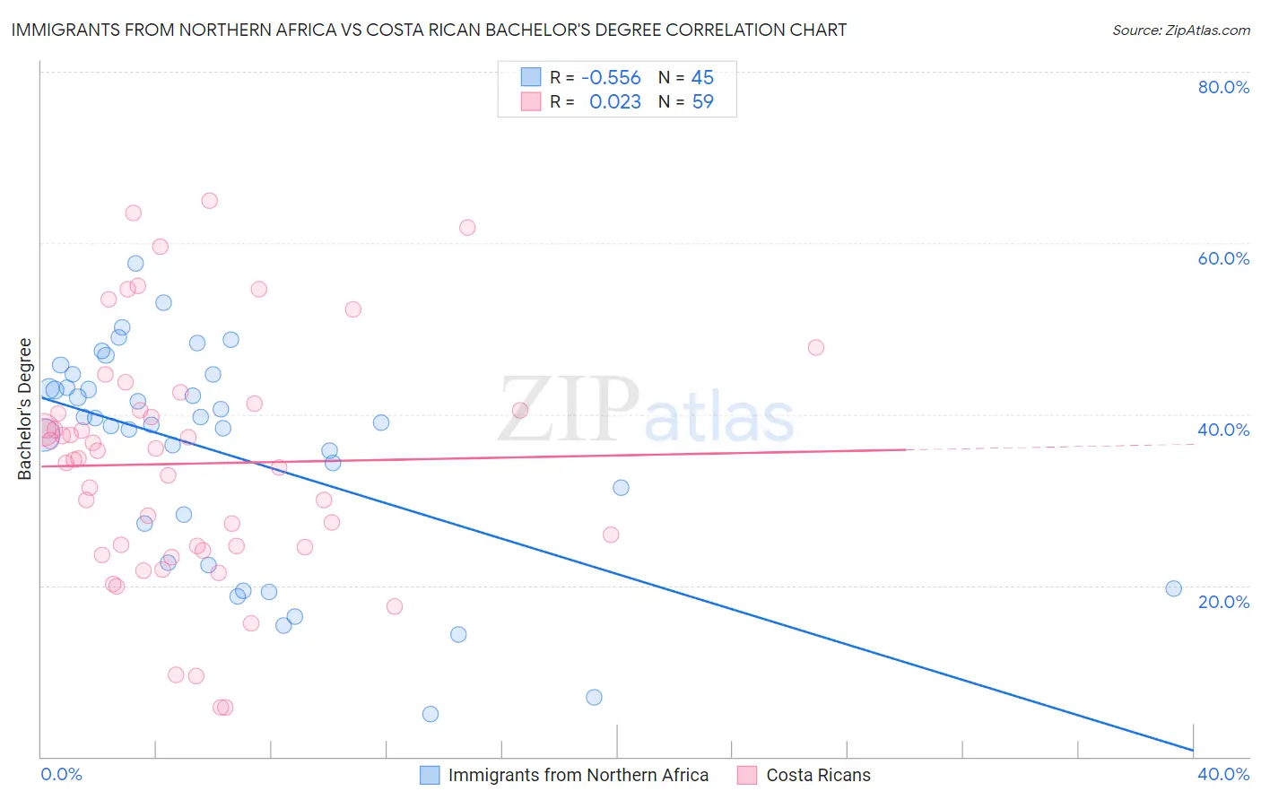 Immigrants from Northern Africa vs Costa Rican Bachelor's Degree