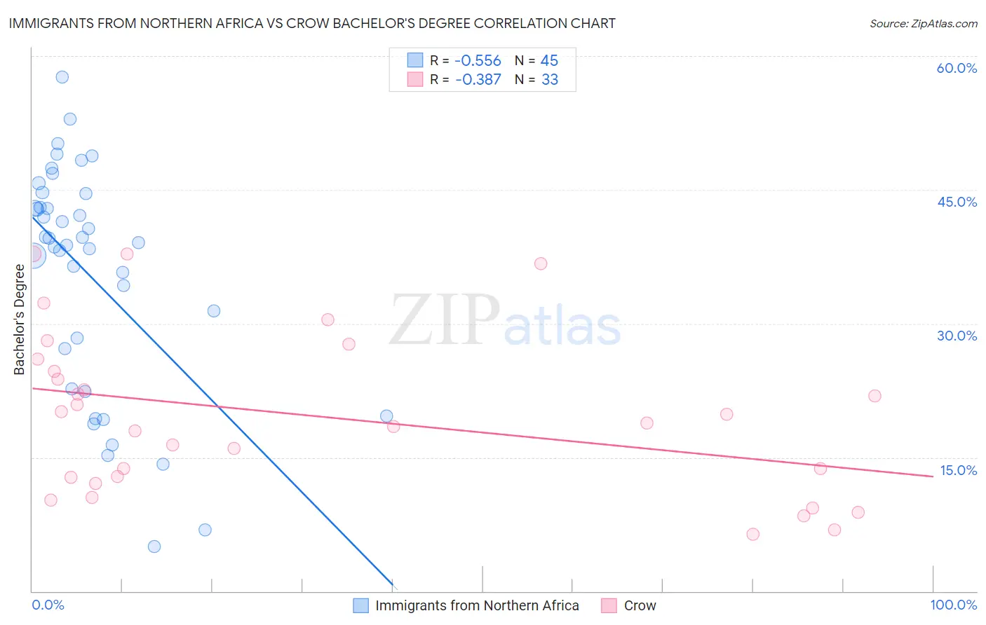 Immigrants from Northern Africa vs Crow Bachelor's Degree