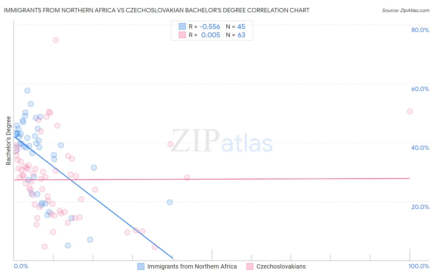 Immigrants from Northern Africa vs Czechoslovakian Bachelor's Degree