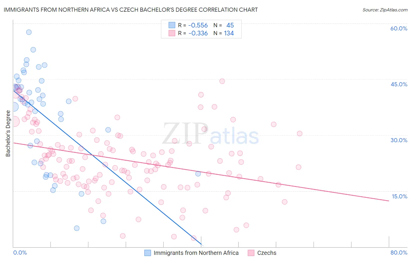 Immigrants from Northern Africa vs Czech Bachelor's Degree