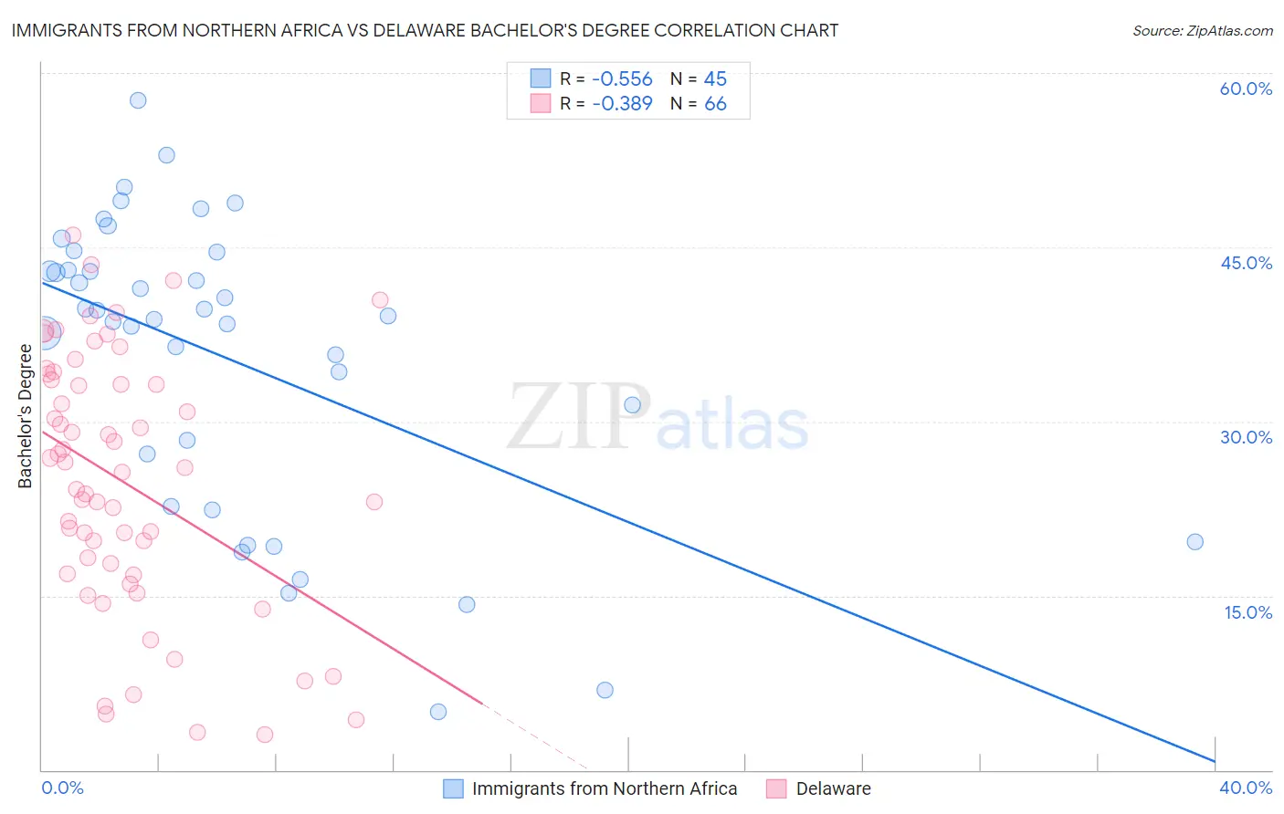 Immigrants from Northern Africa vs Delaware Bachelor's Degree