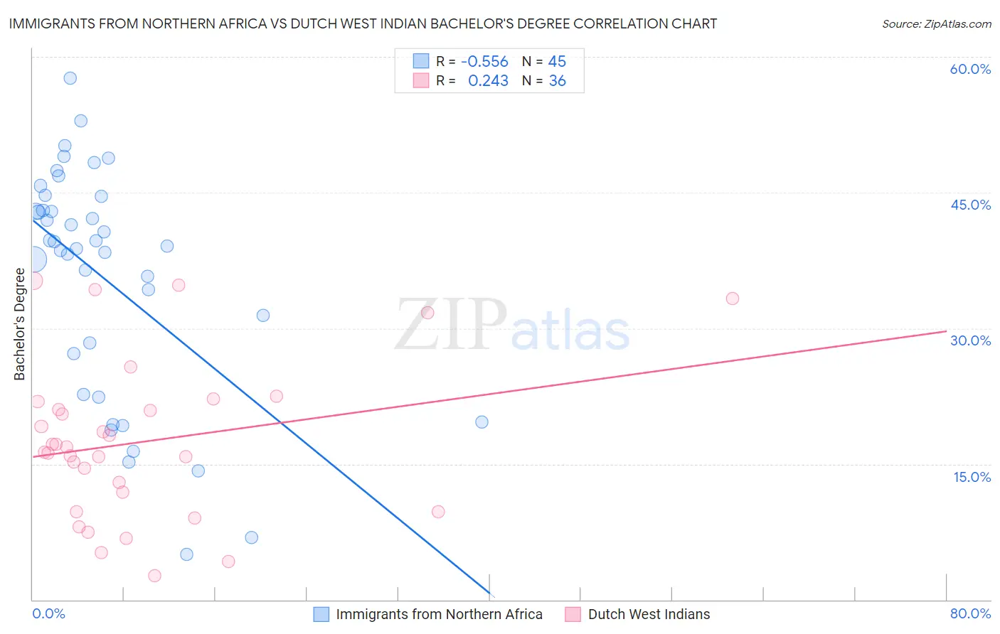 Immigrants from Northern Africa vs Dutch West Indian Bachelor's Degree