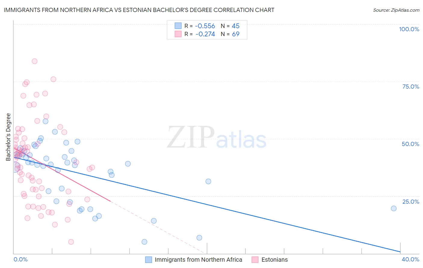 Immigrants from Northern Africa vs Estonian Bachelor's Degree