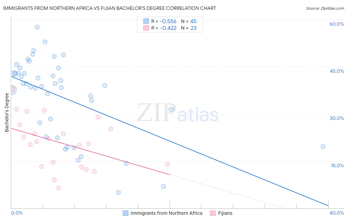 Immigrants from Northern Africa vs Fijian Bachelor's Degree