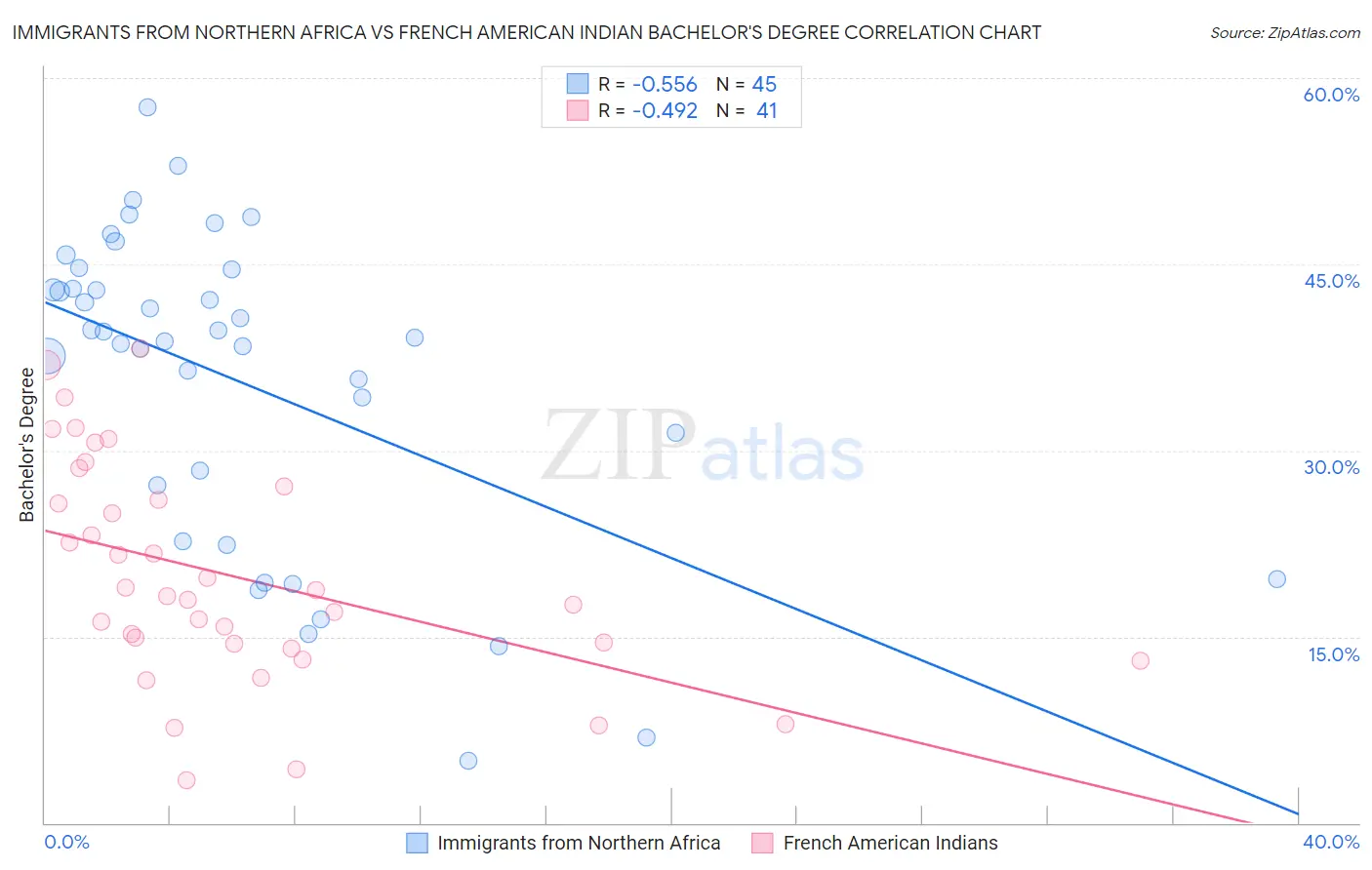 Immigrants from Northern Africa vs French American Indian Bachelor's Degree