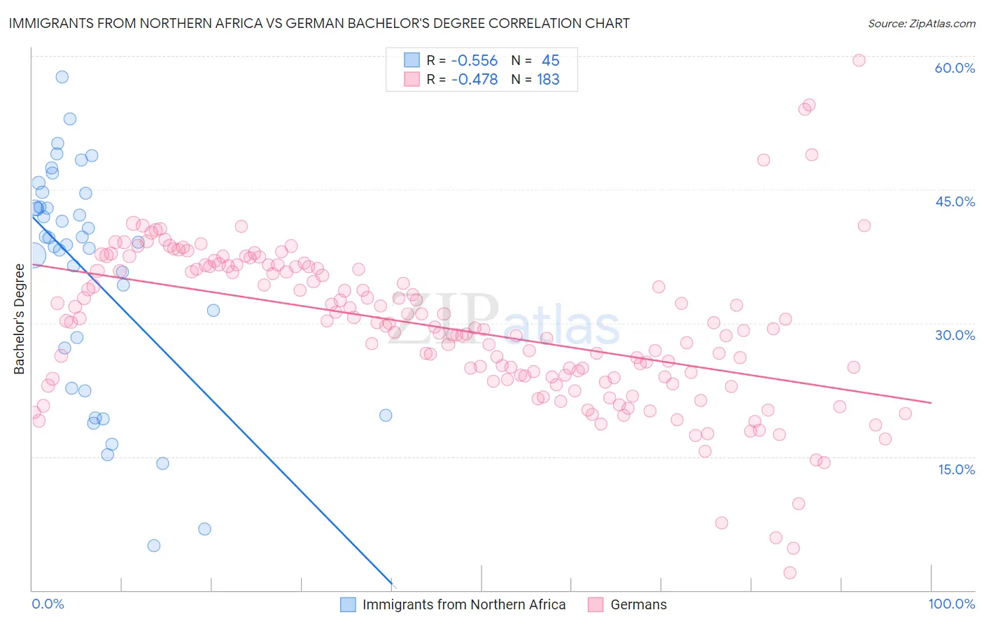 Immigrants from Northern Africa vs German Bachelor's Degree