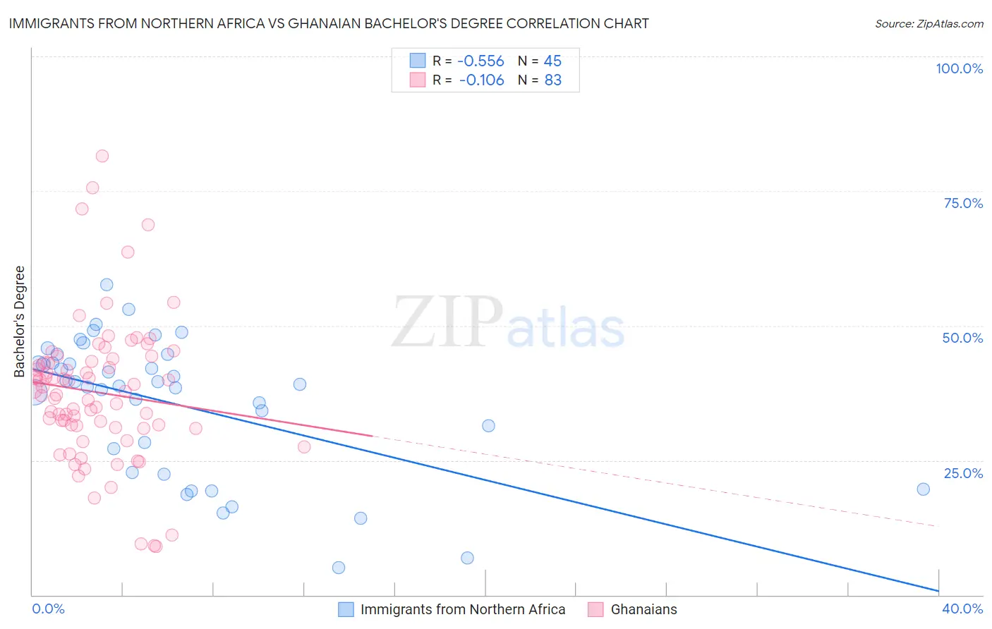 Immigrants from Northern Africa vs Ghanaian Bachelor's Degree