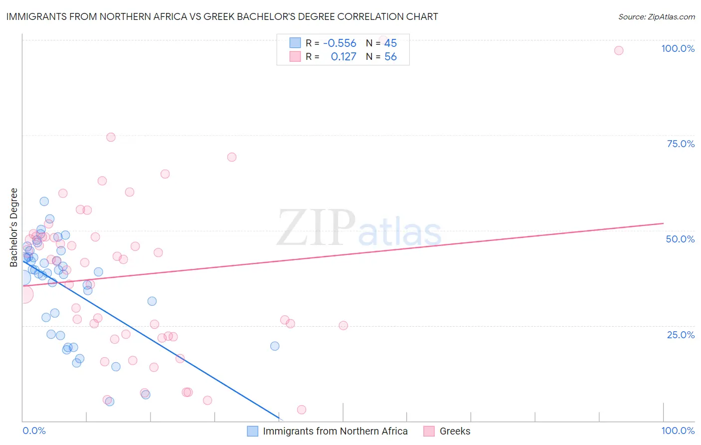 Immigrants from Northern Africa vs Greek Bachelor's Degree