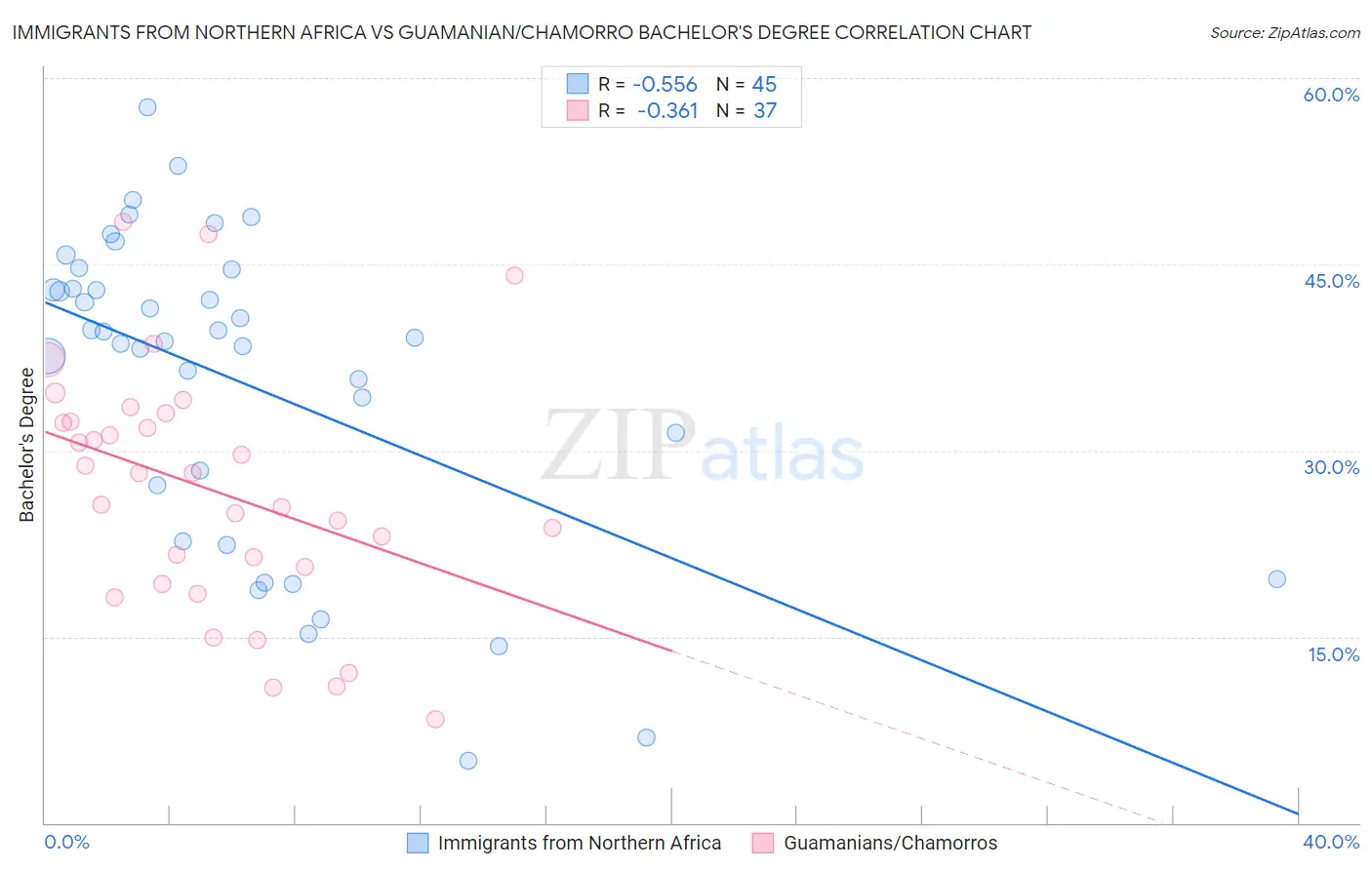 Immigrants from Northern Africa vs Guamanian/Chamorro Bachelor's Degree