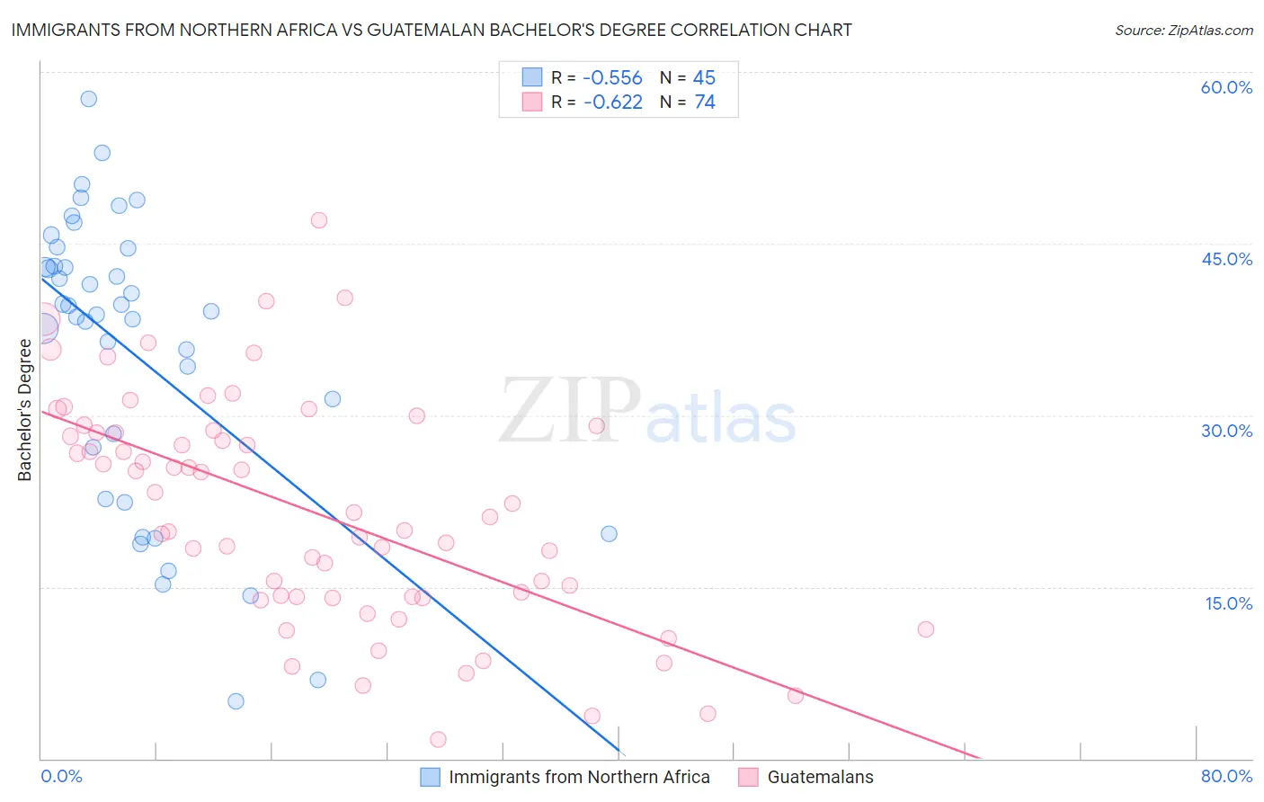 Immigrants from Northern Africa vs Guatemalan Bachelor's Degree
