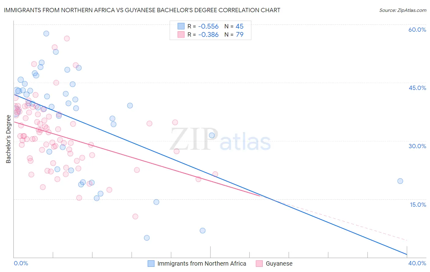 Immigrants from Northern Africa vs Guyanese Bachelor's Degree