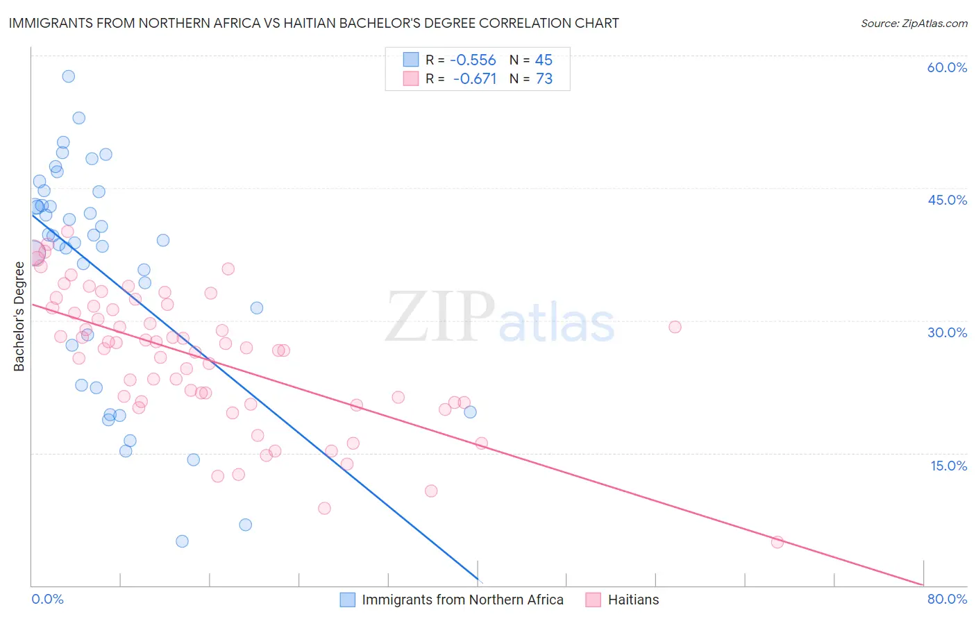Immigrants from Northern Africa vs Haitian Bachelor's Degree