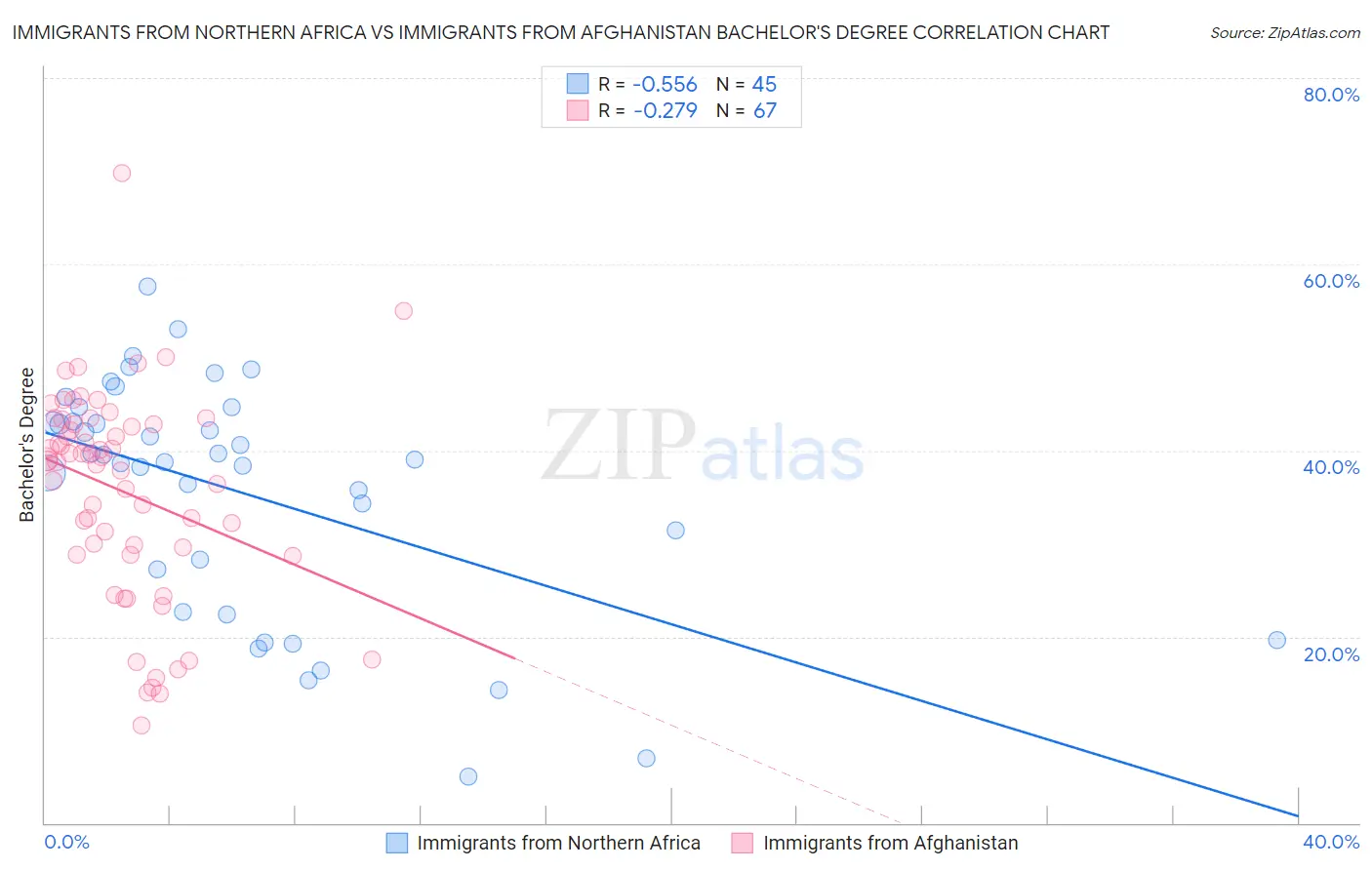 Immigrants from Northern Africa vs Immigrants from Afghanistan Bachelor's Degree