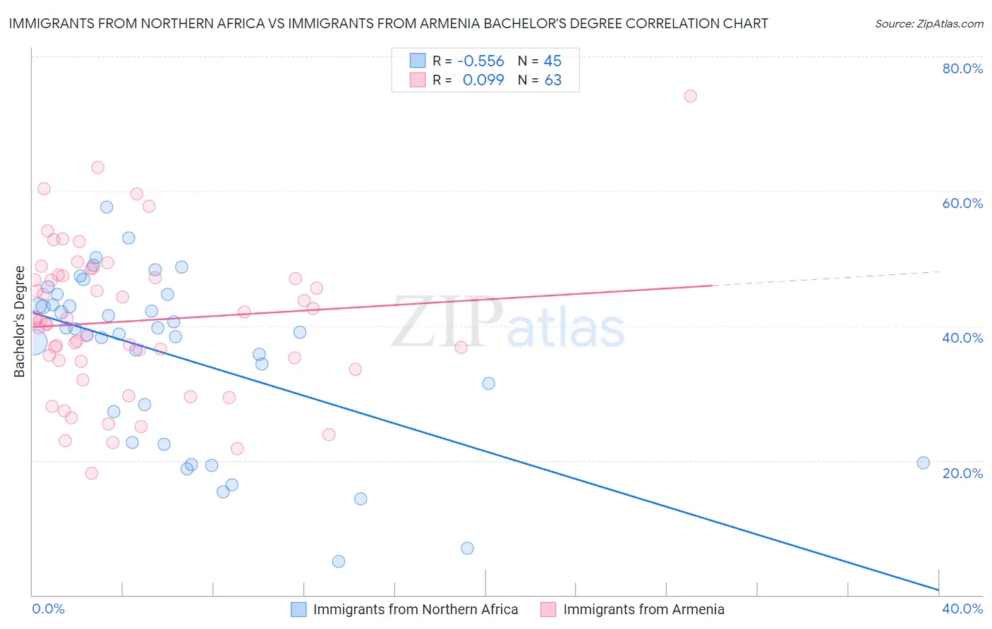 Immigrants from Northern Africa vs Immigrants from Armenia Bachelor's Degree