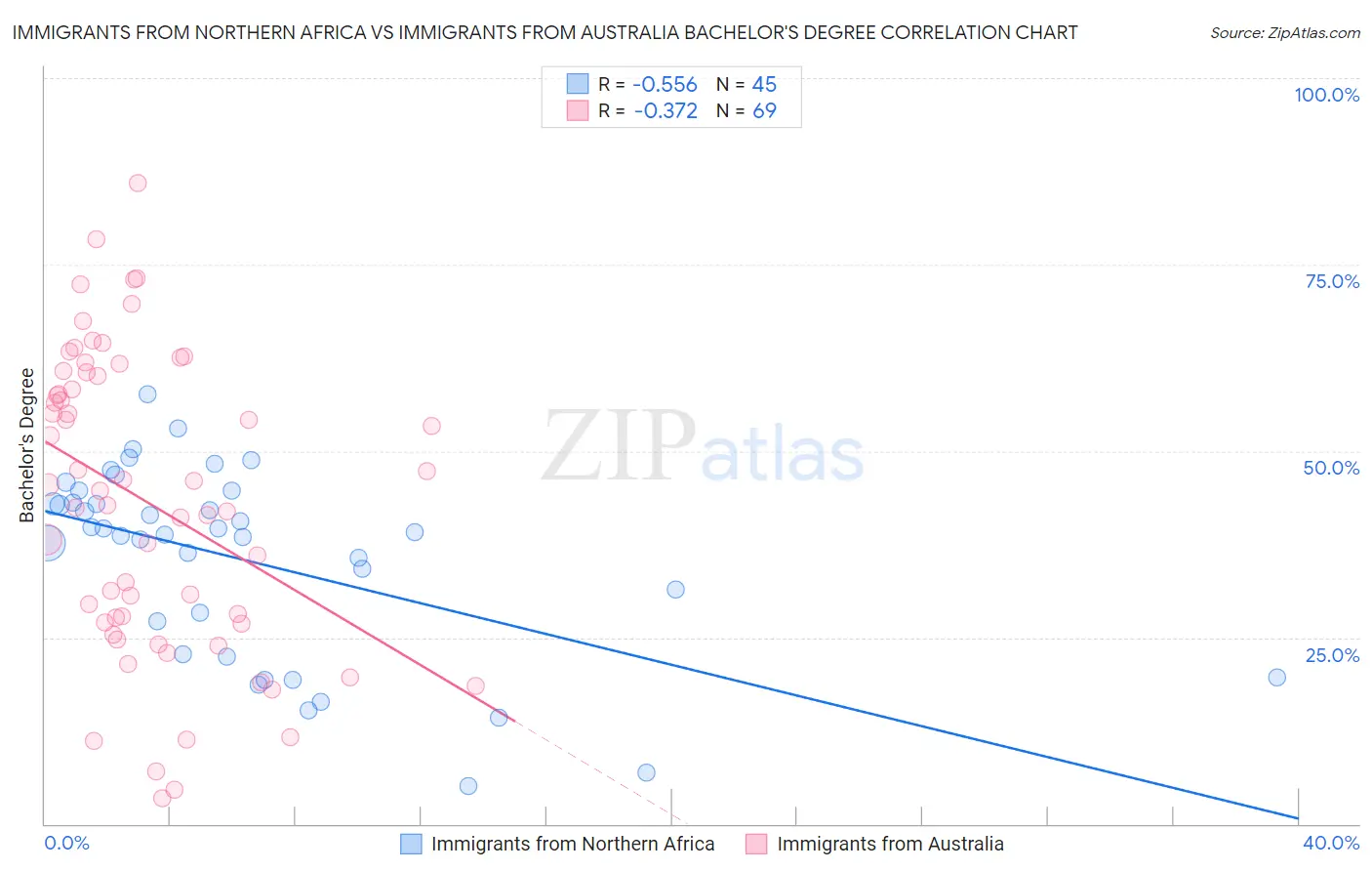 Immigrants from Northern Africa vs Immigrants from Australia Bachelor's Degree