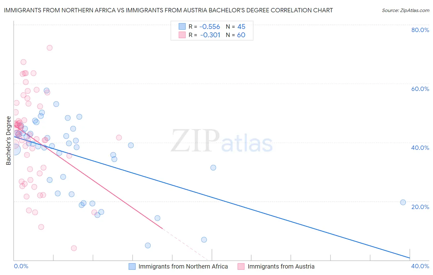 Immigrants from Northern Africa vs Immigrants from Austria Bachelor's Degree