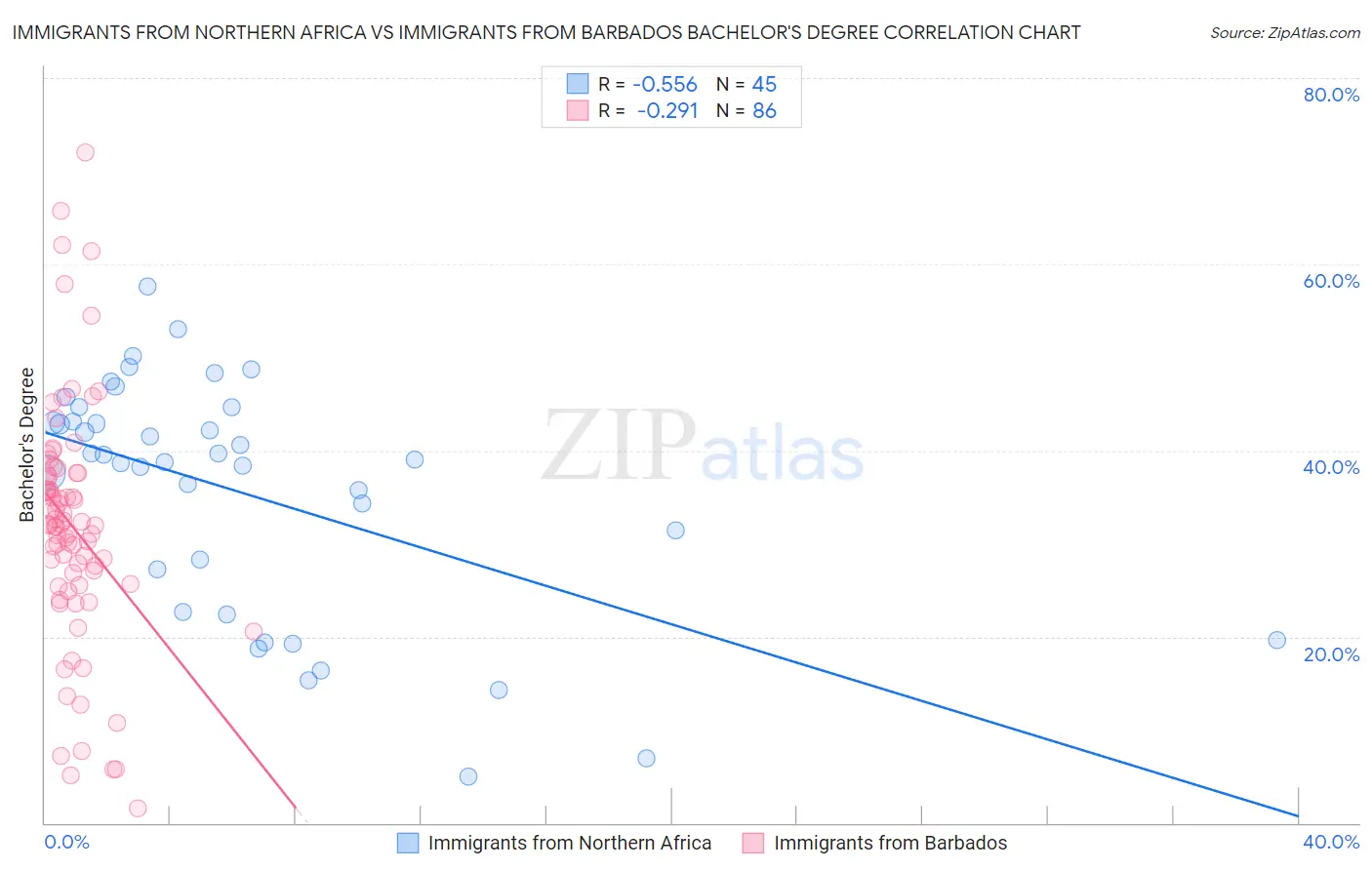 Immigrants from Northern Africa vs Immigrants from Barbados Bachelor's Degree