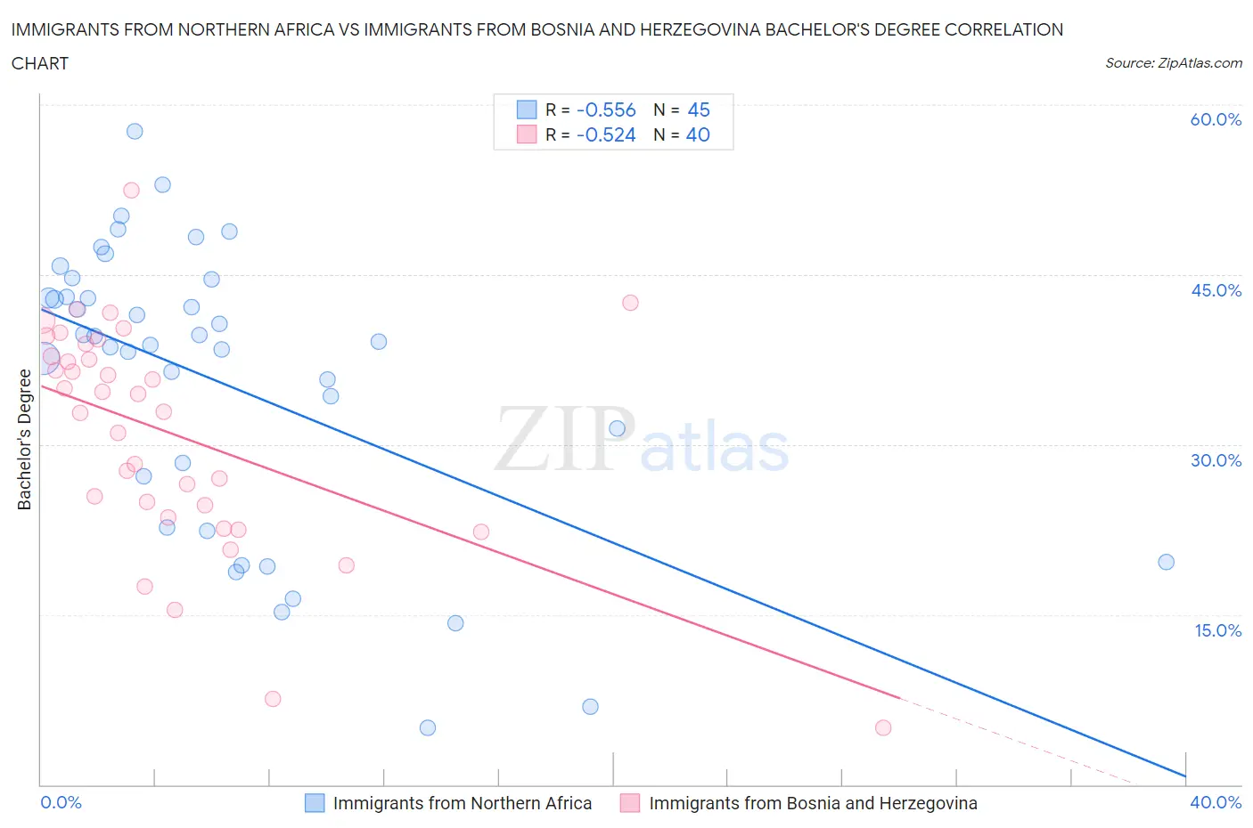 Immigrants from Northern Africa vs Immigrants from Bosnia and Herzegovina Bachelor's Degree