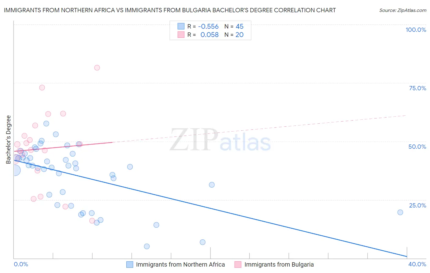 Immigrants from Northern Africa vs Immigrants from Bulgaria Bachelor's Degree