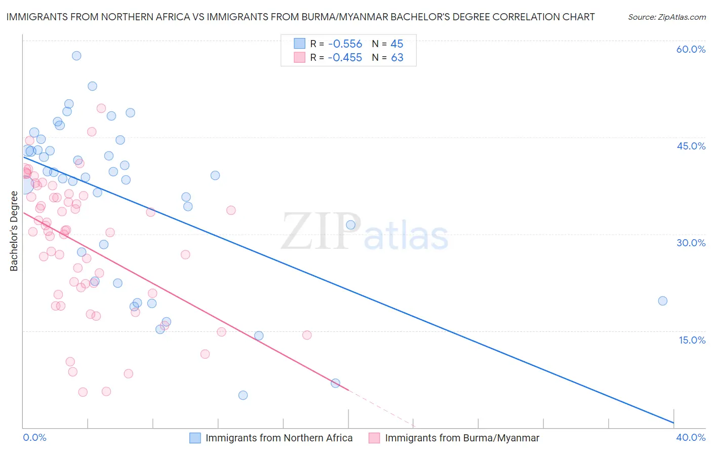 Immigrants from Northern Africa vs Immigrants from Burma/Myanmar Bachelor's Degree