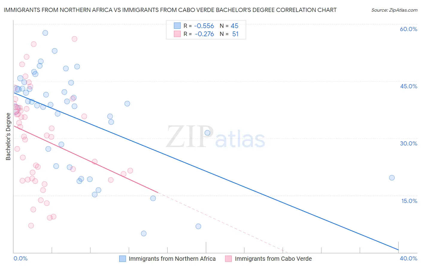 Immigrants from Northern Africa vs Immigrants from Cabo Verde Bachelor's Degree