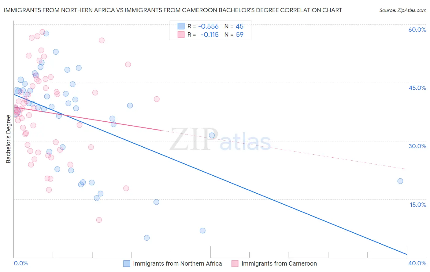 Immigrants from Northern Africa vs Immigrants from Cameroon Bachelor's Degree