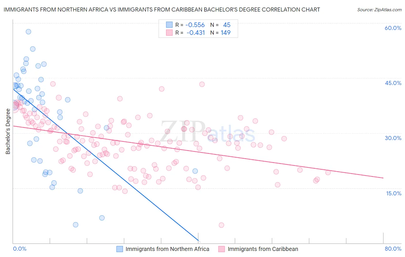 Immigrants from Northern Africa vs Immigrants from Caribbean Bachelor's Degree