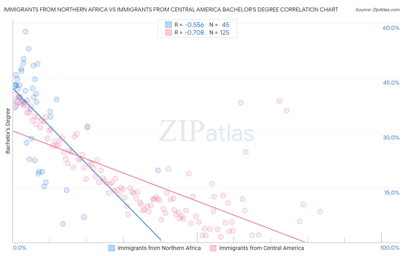 Immigrants from Northern Africa vs Immigrants from Central America Bachelor's Degree
