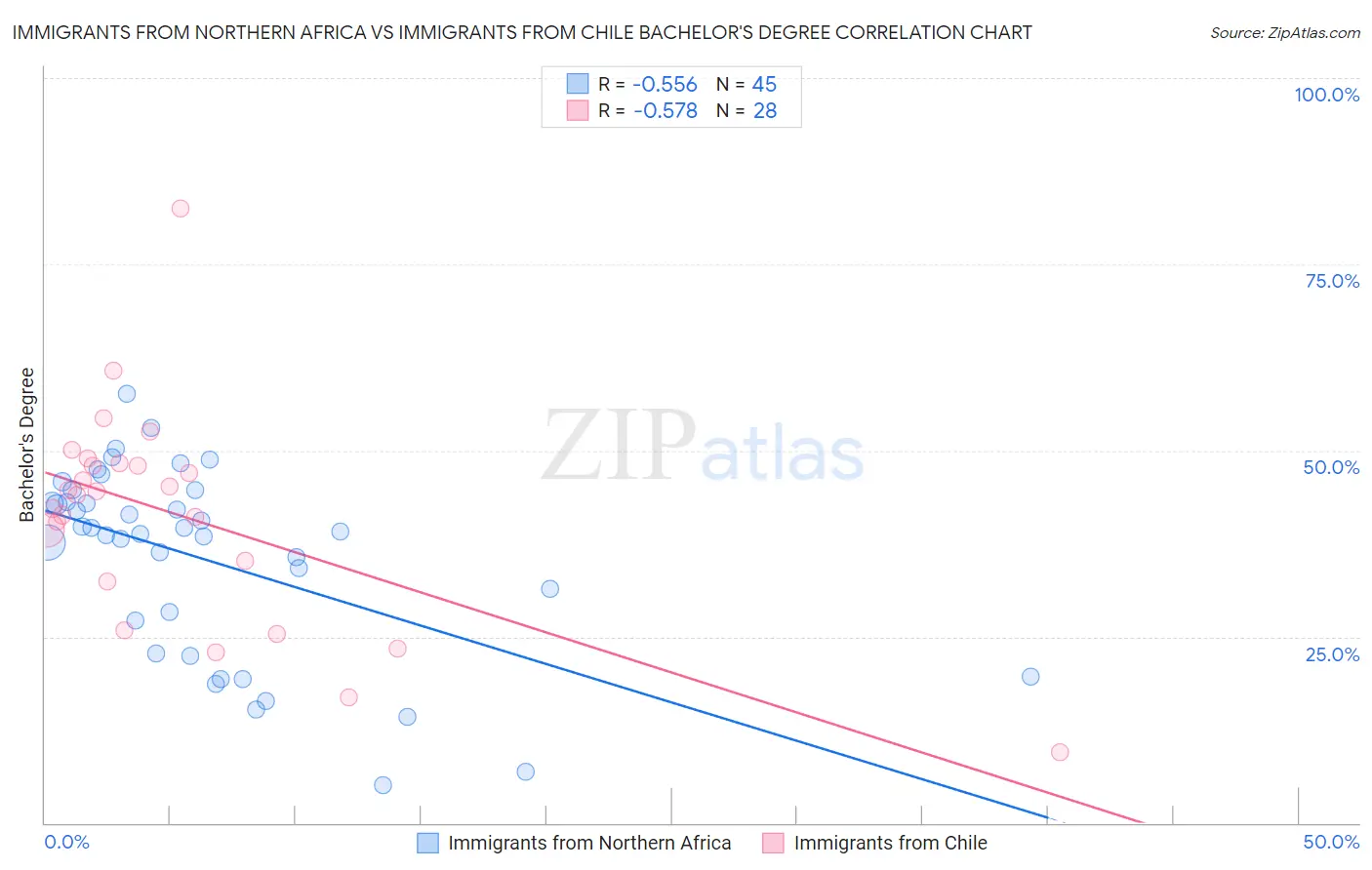 Immigrants from Northern Africa vs Immigrants from Chile Bachelor's Degree