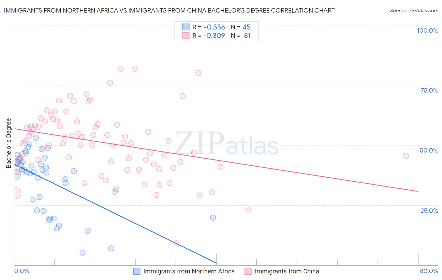 Immigrants from Northern Africa vs Immigrants from China Bachelor's Degree