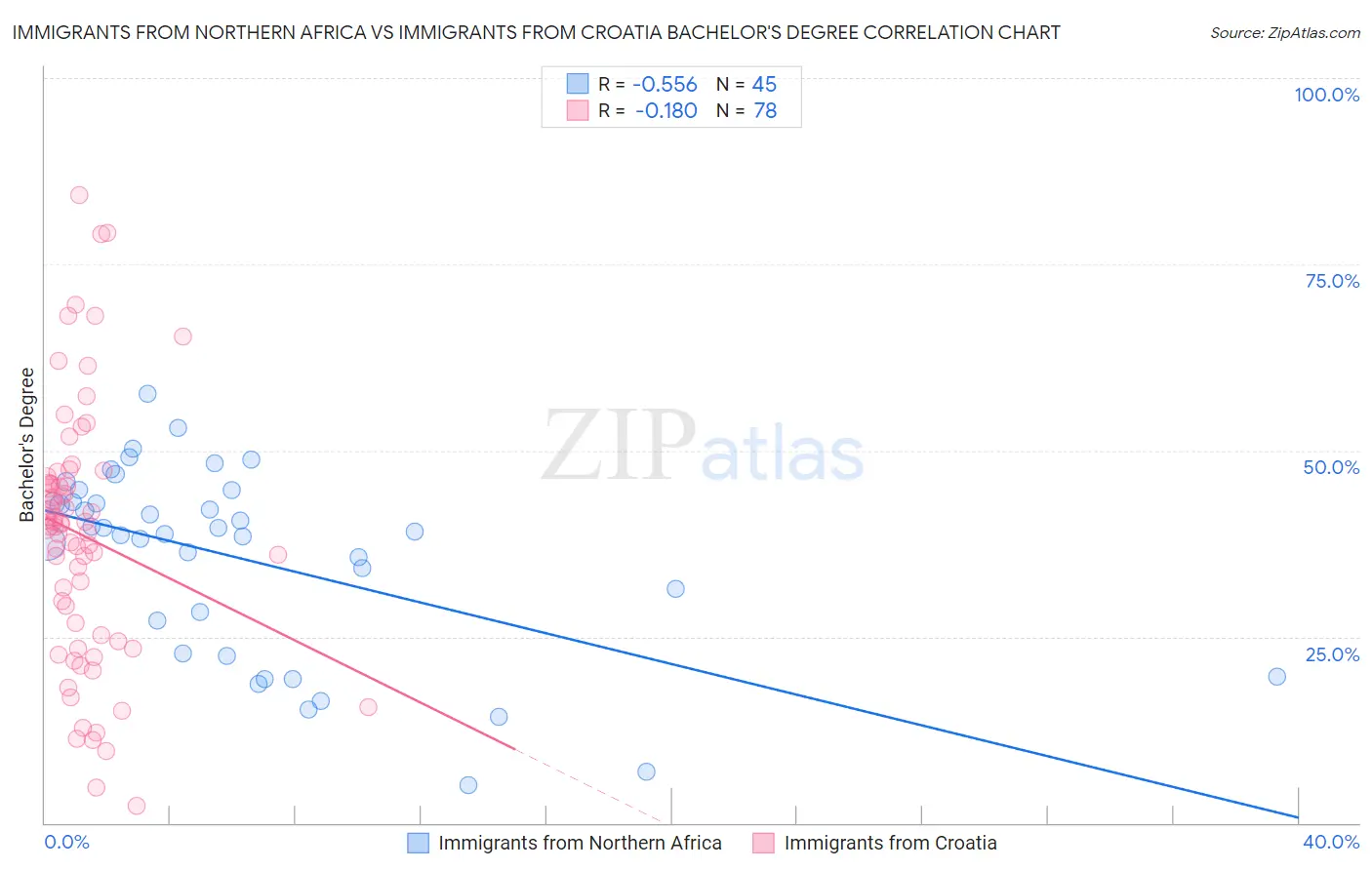 Immigrants from Northern Africa vs Immigrants from Croatia Bachelor's Degree