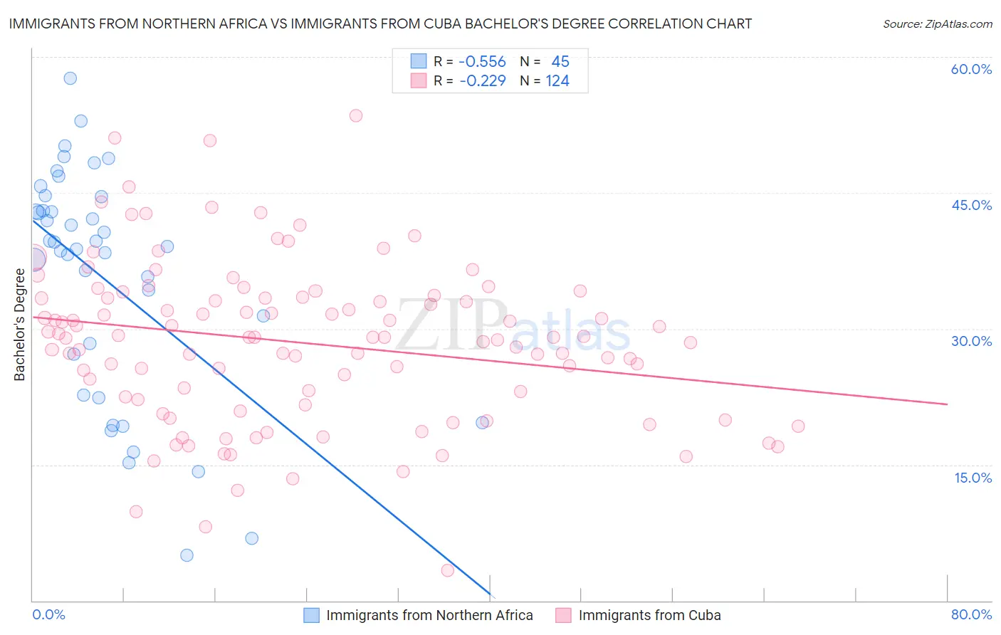 Immigrants from Northern Africa vs Immigrants from Cuba Bachelor's Degree