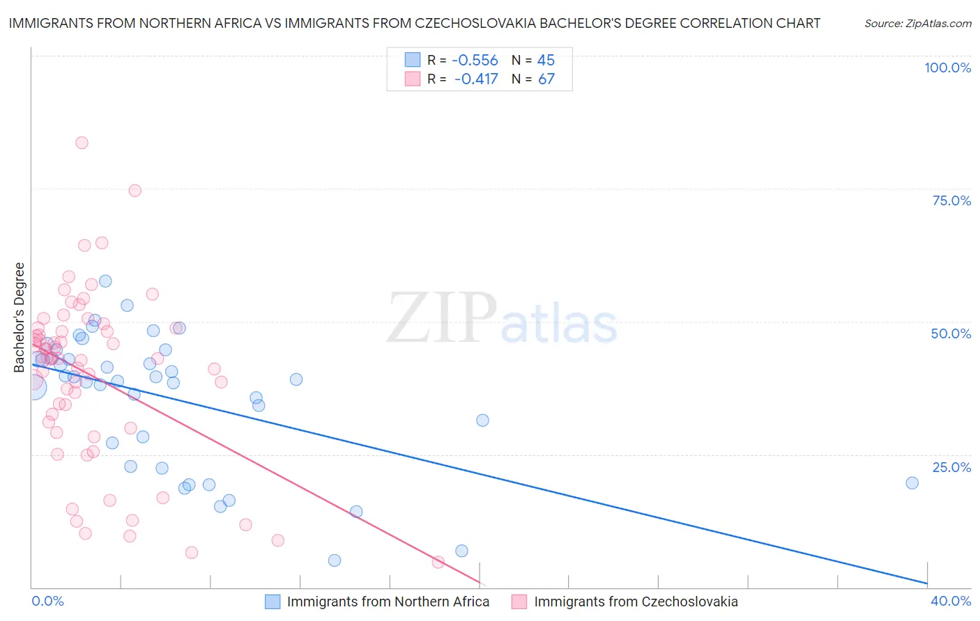Immigrants from Northern Africa vs Immigrants from Czechoslovakia Bachelor's Degree