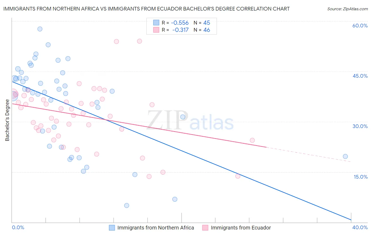 Immigrants from Northern Africa vs Immigrants from Ecuador Bachelor's Degree