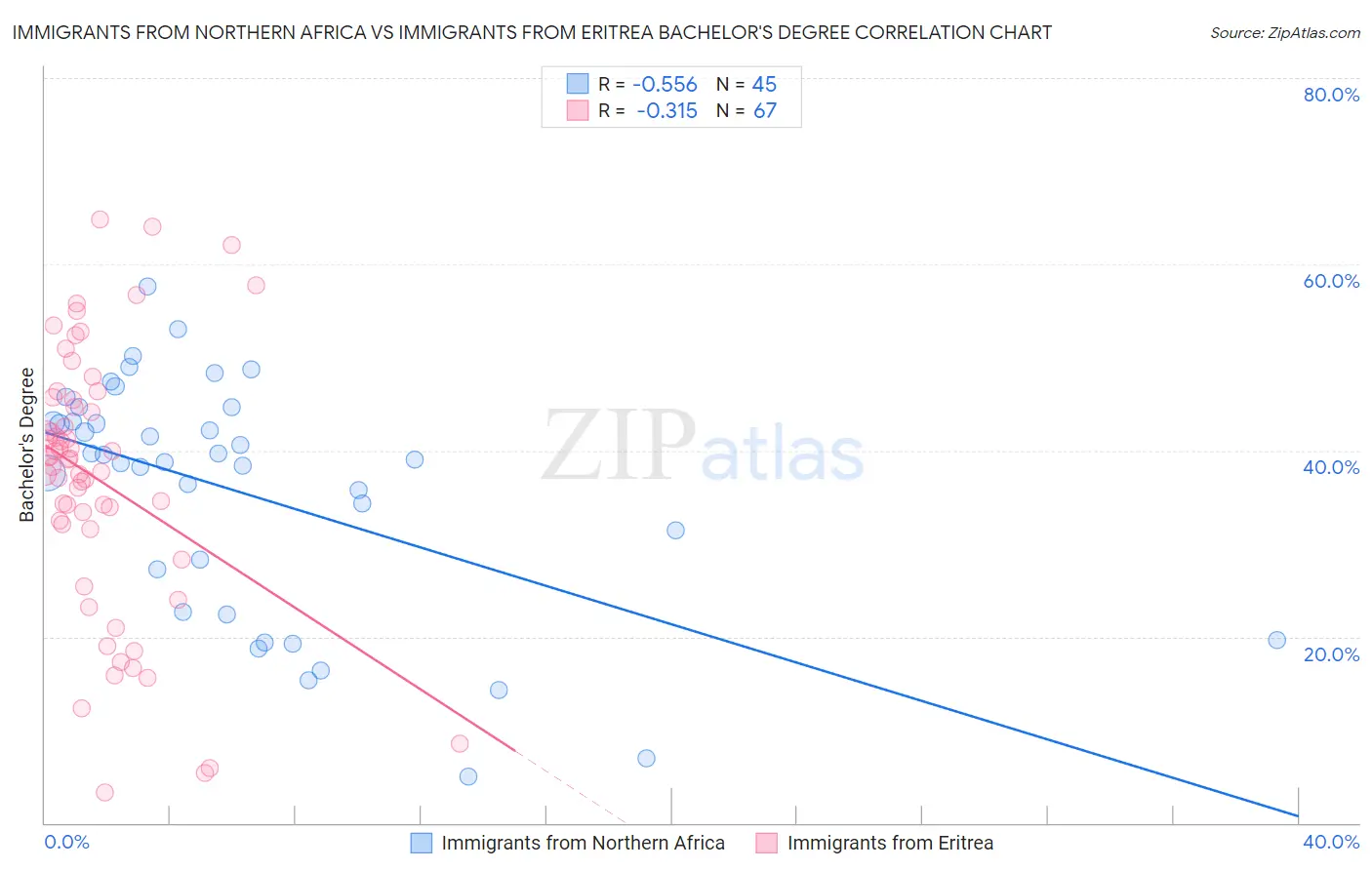 Immigrants from Northern Africa vs Immigrants from Eritrea Bachelor's Degree