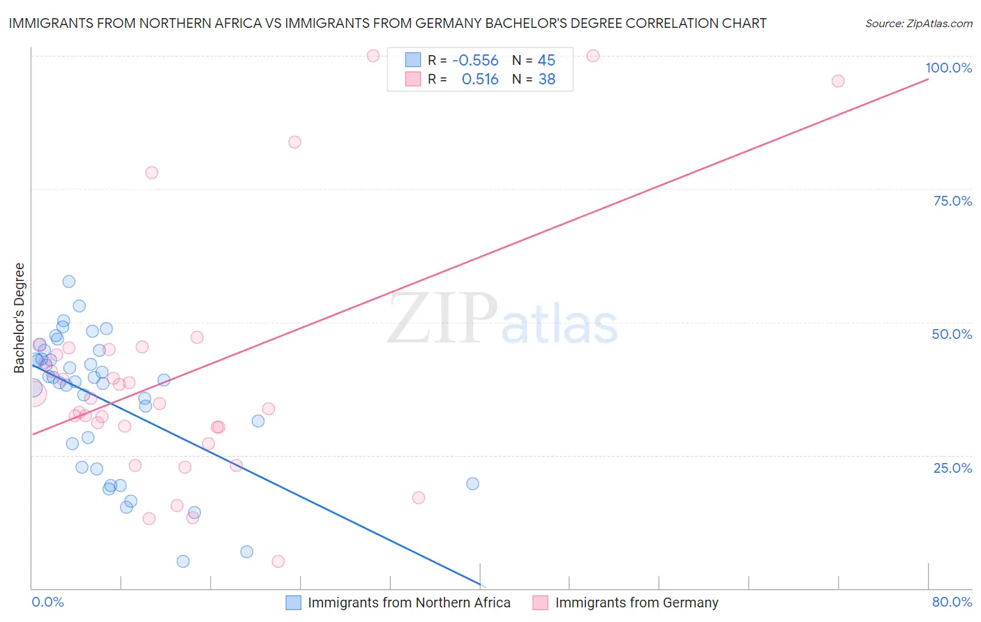 Immigrants from Northern Africa vs Immigrants from Germany Bachelor's Degree