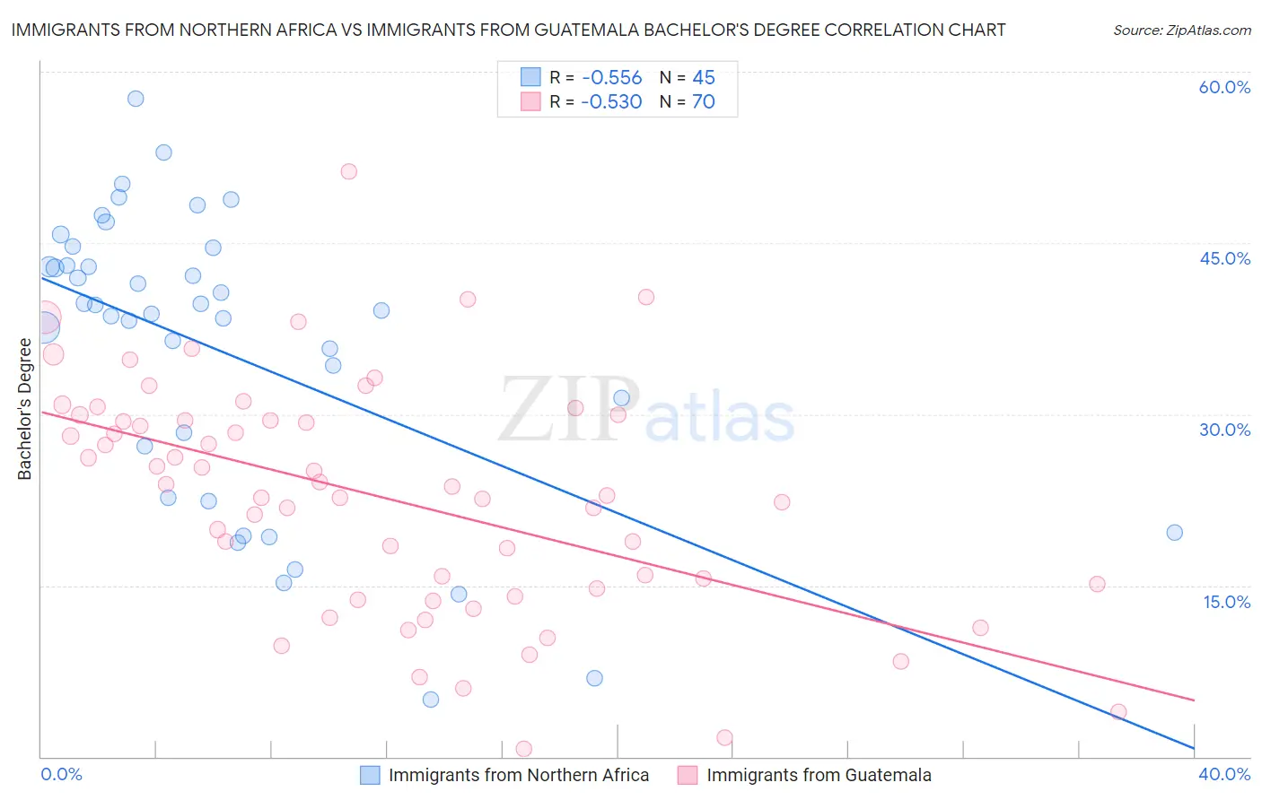 Immigrants from Northern Africa vs Immigrants from Guatemala Bachelor's Degree