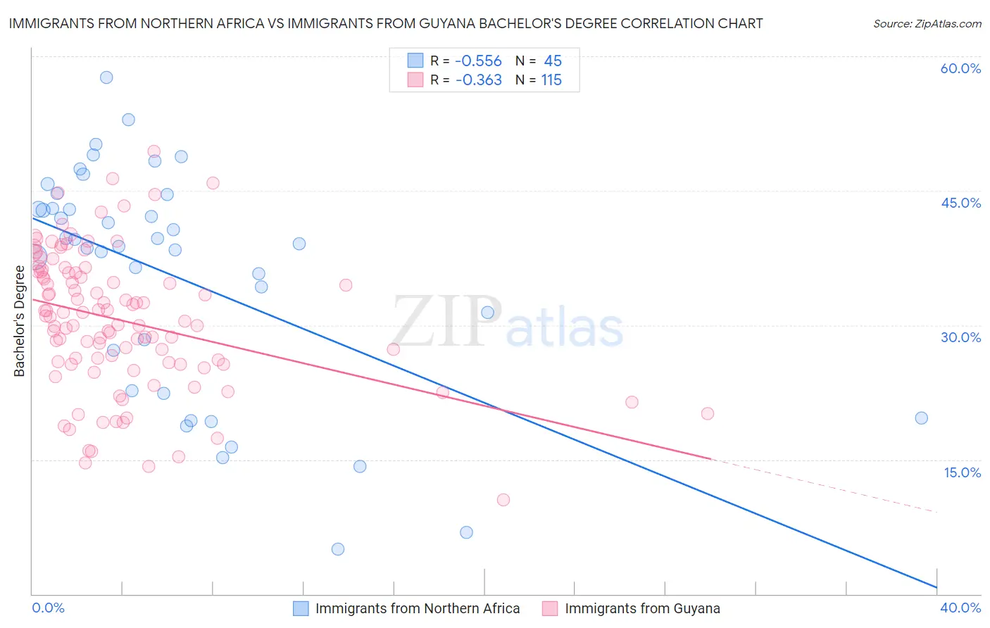 Immigrants from Northern Africa vs Immigrants from Guyana Bachelor's Degree