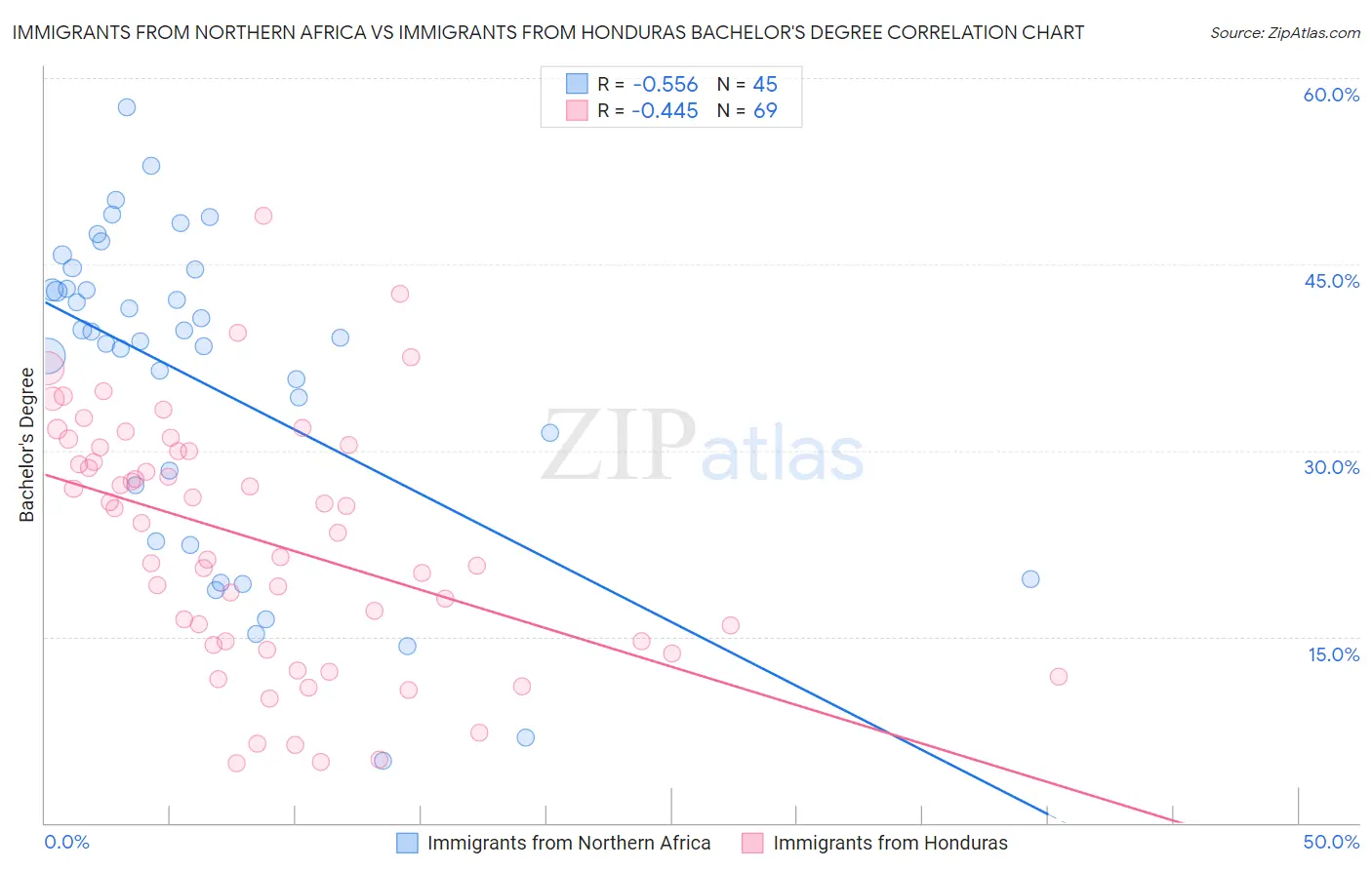 Immigrants from Northern Africa vs Immigrants from Honduras Bachelor's Degree