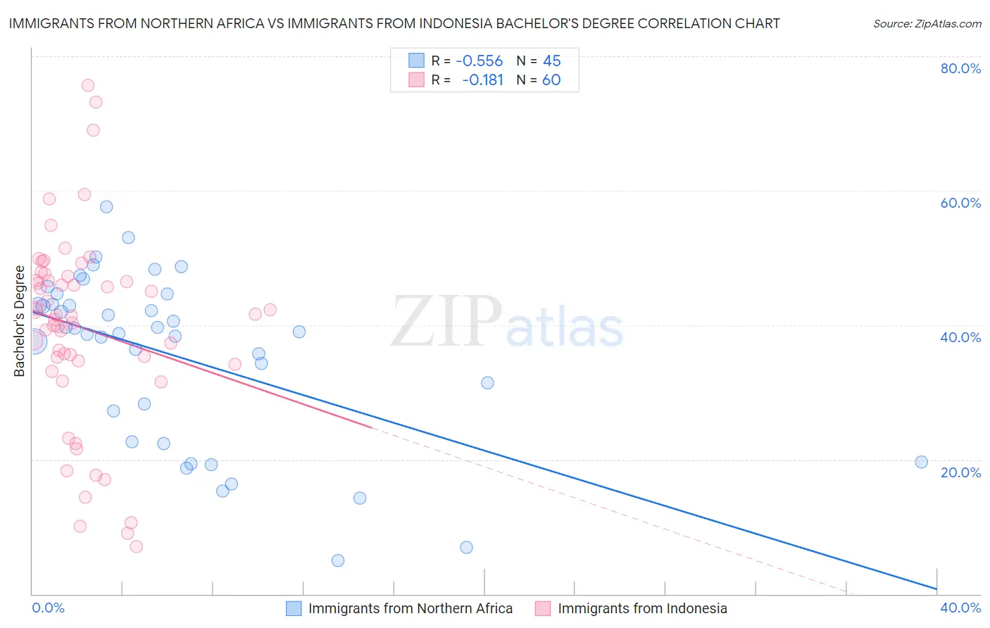 Immigrants from Northern Africa vs Immigrants from Indonesia Bachelor's Degree