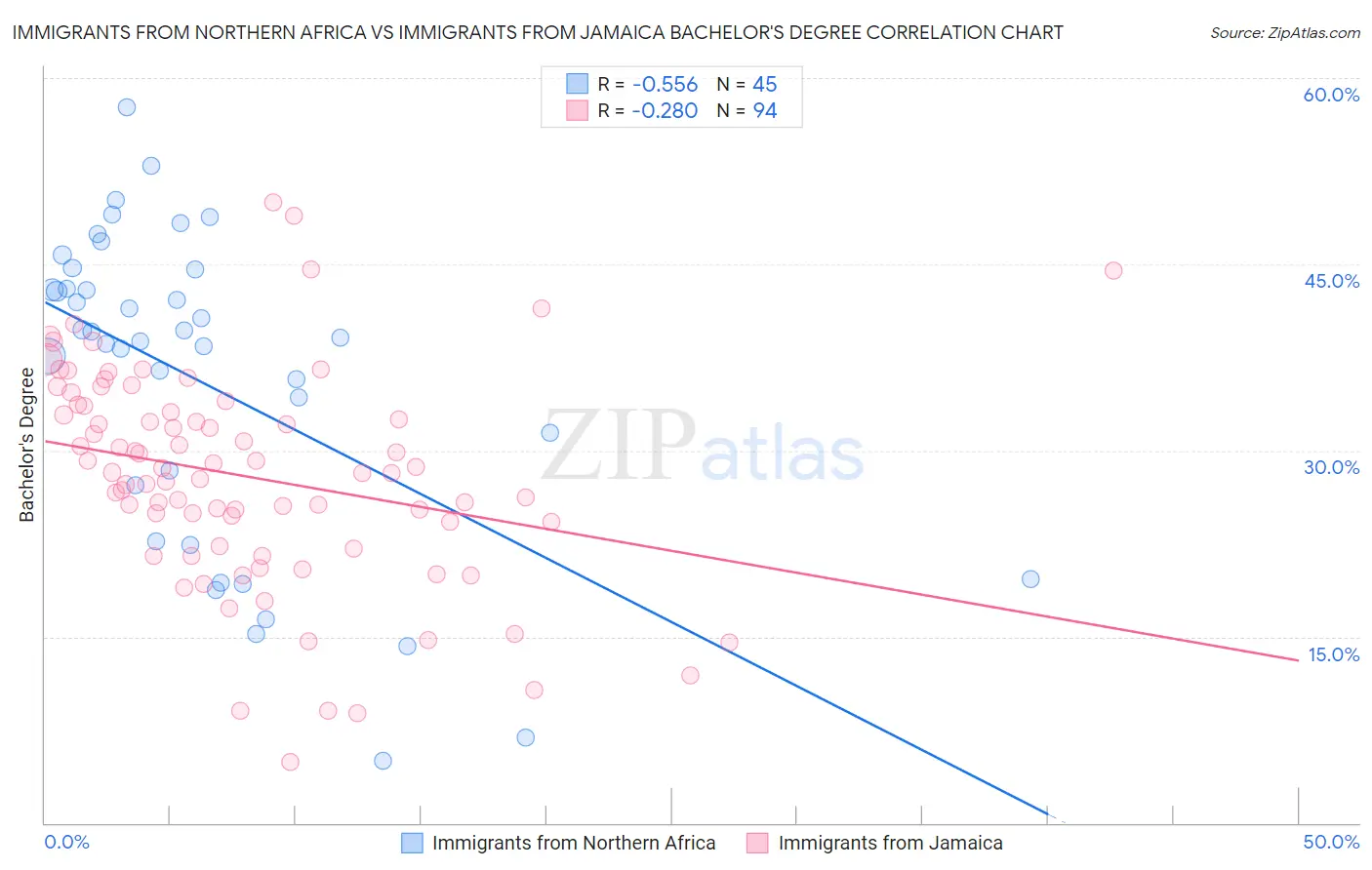 Immigrants from Northern Africa vs Immigrants from Jamaica Bachelor's Degree